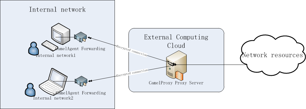 CamelProxy encrypted communication network architecture diagram