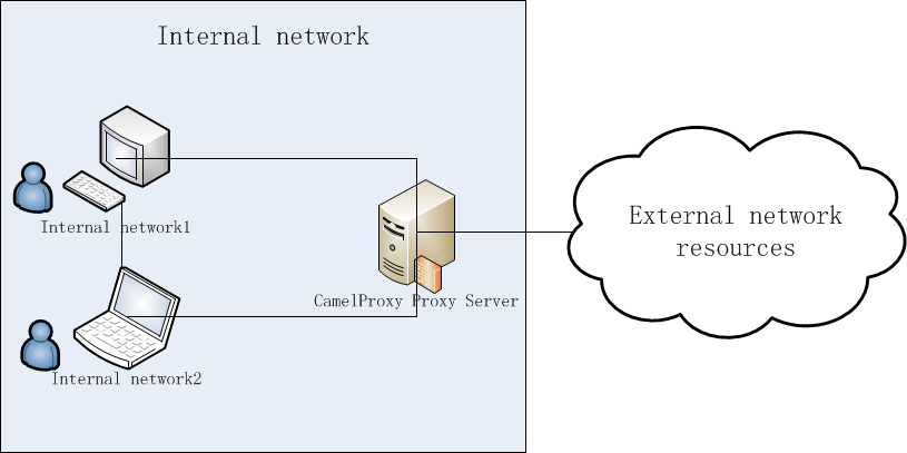 CamelProxy access control network architecture diagram